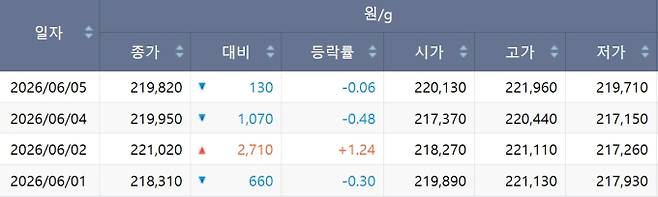 한국거래소(KRX) 금시장 국내 금값, 국제 금값 bnt, 한국거래소 금시세(금값) +0.751% 상승