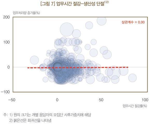 생성형 인공지능(AI) 활용에 따른 업무시간 절감률(X축)과 업무처리량 증가율(Y축) 간 관계. 한국은행 제공
