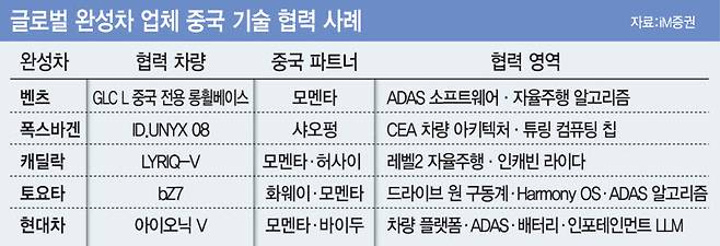 글로벌 완성차 업체 중국 기술 협력 사례 (사진=이데일리 김일환 기자)