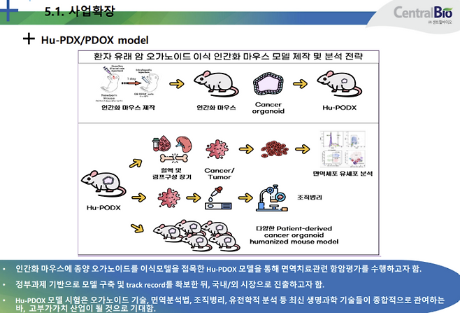 (자료=센트럴바이오)