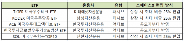 국내 자산운용사는 우주항공 ETF에 스페이스X를 최대 25% 비중까지 편입할 계획이다. (자료=지디넷코리아)