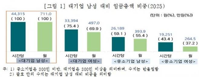 대기업 남성 대비 임금 총액 비중. 중기연
