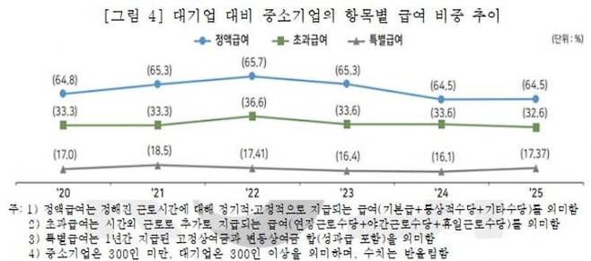대기업 대비 항목별 급여 비중 추이. 중기연
