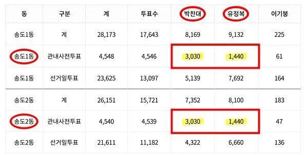 중앙선거관리위원회 선거통계시스템에 공개된 송도1·2동 관내 사전투표 득표 현황. 중앙선거관리위원회 선거통계시스템 캡처