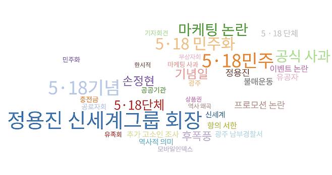 스타벅스 '탱크데이' 논란 연관어 분석 결과. 정용진 신세계그룹 회장이 가중치와 언급 빈도 모두에서 가장 높은 수치를 기록했다. 빅카인즈 캡처