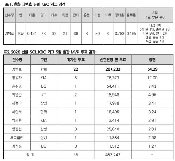 한화 강백호 5월 KBO 리그 성적(위) 및 2026 신한 SOL KBO 리그 5월 월간 MVP 투표 결과. /표=KBO 제공