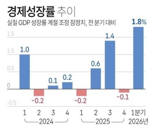 ▲경제성장률 추이. (자료=한국은행, 연합뉴스)