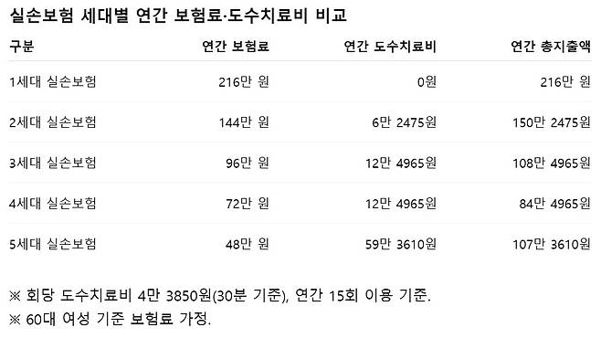 실손보험 세대별 연간 보험료·도수치료비 비교/사진제공=AI생성