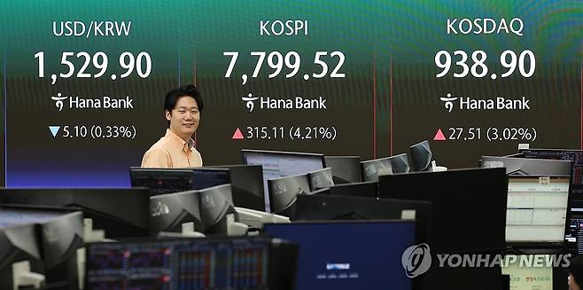 반등 출발한 코스피, 4%대 상승 (서울=연합뉴스) 김주형 기자 = 코스피가 전날의 급락을 딛고 5% 가까이 올라 7,800선을 되찾은 9일 서울 중구 하나은행 딜링룸 현황판에 코스피와 코스닥, 원/달러 환율이 표시되고 있다.
코스피 지수는 전장 대비 213.35포인트(2.85%) 오른 7,697.76으로 출발해 상승폭을 키우고 있다. 코스닥도 전날보다 34.55포인트(3.79%) 오른 945.94다. 원/달러 환율은 5.6원 내린 1,529.4원이다. 2026.6.9 kjhpress@yna.co.kr