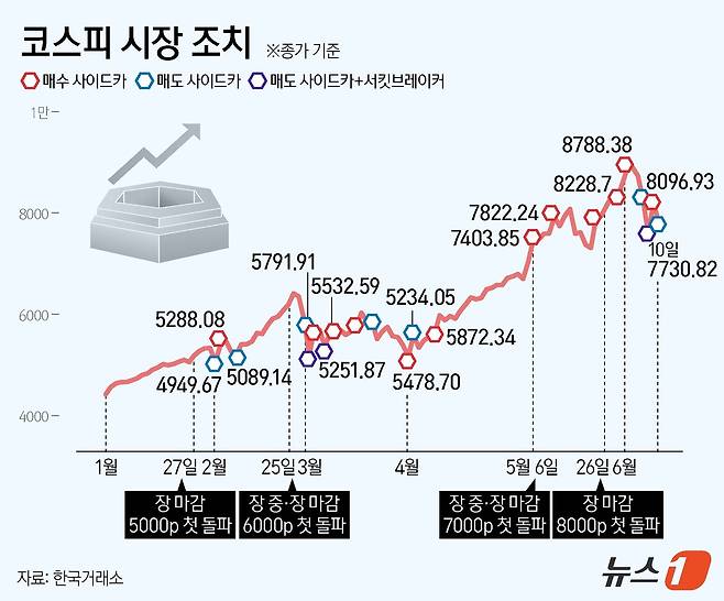 10일 코스피 시장에 프로그램 매도호가 일시효력정지(사이드카)가 발동됐다. 한국거래소는 이날 오후 1시 16분 25초 코스피 시장에 매도 사이드카를 발동했다고 공시했다. 코스피 매도 사이드카 발동은 지난 8일 이후 2거래일 만이다. ⓒ 뉴스1 양혜림 디자이너