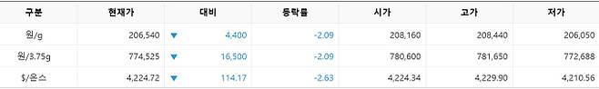 한국거래소(KRX) 금시장 국내 금 시세, 국제 금값 bnt, 한국거래소 금시세(금값) 2.07% 하락