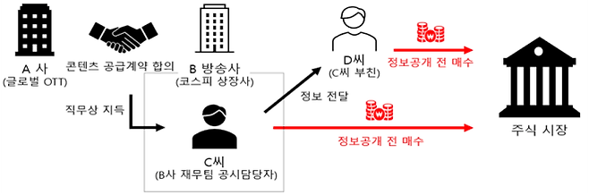 미공개 정보 이용 부당이득 사건 개요. 금융위원회 제공