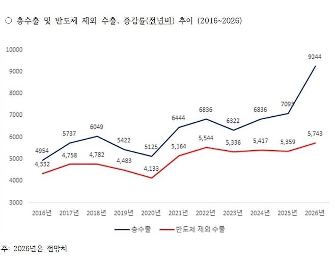 산업연구원이 전망한 한국의 2026년 총수출과 반도체를 제외한 수출 및 증감률. 산업연구원 제공