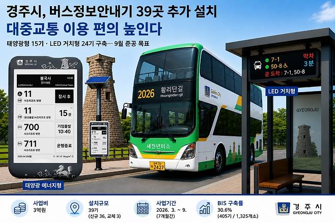 경주시가 시민들의 대중교통 이용 편의 향상을 위해 버스정보안내기(BIT) 39기를 추가 설치한다. /경주시 제공