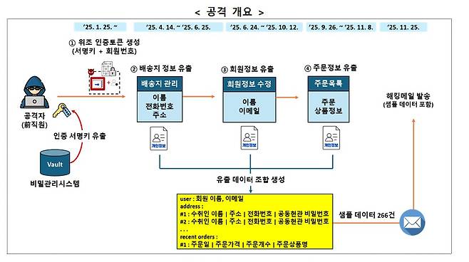 (개인정보위 제공)