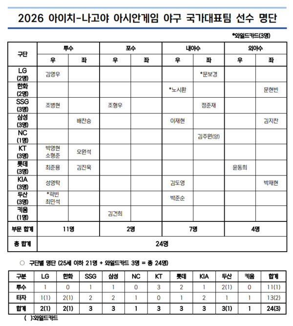 야구대표팀 명단. ⓒKBO