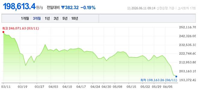 오늘 금시세, 국제 금가격, 금값추이 ©신한은행