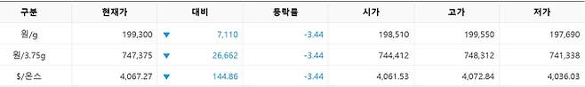 한국거래소(KRX) 금시장 국내 금 시세, 국제 금값 bnt, 한국거래소 금시세(금값) 3.37% 하락
