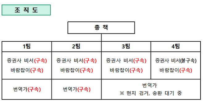 캄보디아 거점 리딩방 사기 조직의 구조도. 조직은 총책 아래 4개 팀으로 나뉘어 증권사 비서, 바람잡이, 번역가 등 역할을 분담한 것으로 조사됐다. 서울경찰청 제공