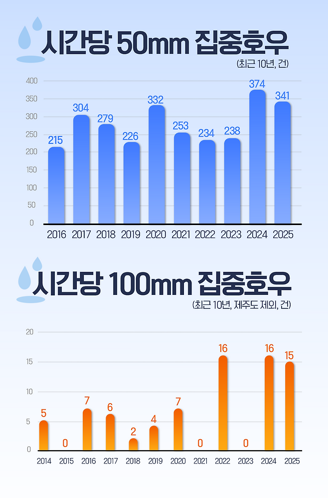 자료 : 기상청 기상자료개방포털