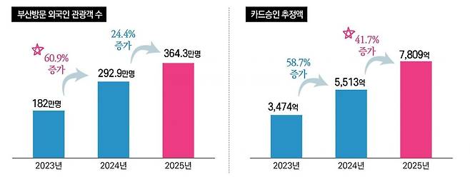 2023~2025년 부산 방문 외국인 관광객 수와 카드 승인 추정액 추이. 지난해 외국인 관광객은 전년 대비 24.4% 증가한 반면 카드 소비는 41.7% 늘어 관광객 증가보다 소비 확대 속도가 더 빠른 것으로 나타났다. 부산연구원 제공.
