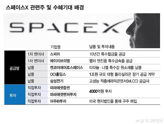 스페이스X 관련주 및 수혜기대 배경/그래픽=김현정