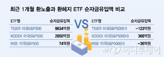 최근 1개월 환노출과 환헤지 ETF 순자금유입액 비교/그래픽=김다나