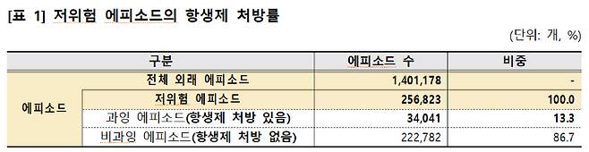 건보공단 제공