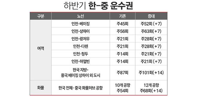 최근 한국과 중국이 항공회담을 통해 양국간 운수권을 주 70회 확대하기로 합의했다. / 그래픽=정승아 디자이너