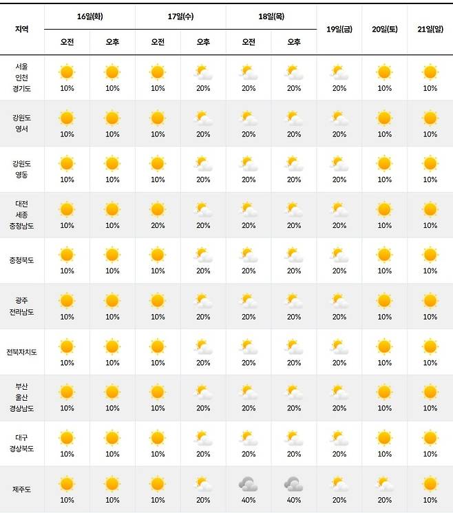 기상청= 주간 날씨 예보