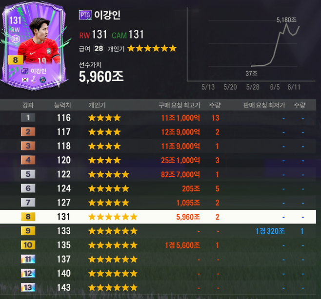 FC온라인에서 많은 이가 찾고 있는 PTG 클래스 이강인. 사진 | 넥슨
