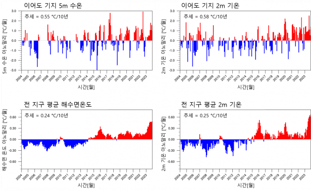 KIOST가 국립해양조사원과 공동으로 20년간 이어도 해수온도 변화를 분석한 시계열.(자료=한국해양과학기술원)