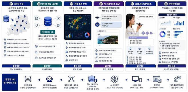 데이터허브 시범솔루션 발굴사업에 선정된 경상남도. /국토교통부 제공