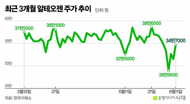 알테오젠의 주가 향방이 주목도니다. 사진은 최근 3개월 알테오젠 주가 추이. /그래픽=신재민 기자
