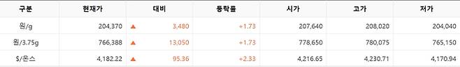 한국거래소(KRX) 금시장 국내 금값, 국제 금값 bnt, 한국거래소 금시세(금값) +1.722% 상승