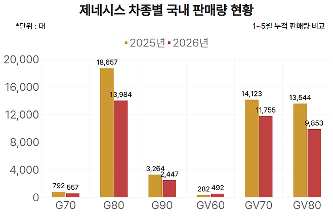 제네시스 차종별 국내 판매량 현황