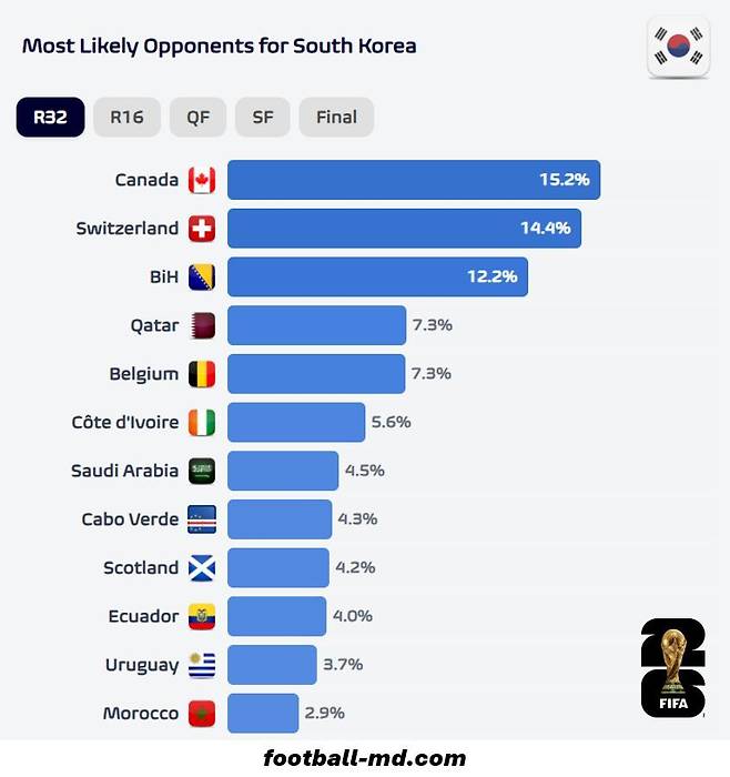 대한민국 축구 국가대표팀의 2026 FIFA 북중미 월드컵 32강 대진 확률. /사진=풋볼 미츠 데이터 캡처