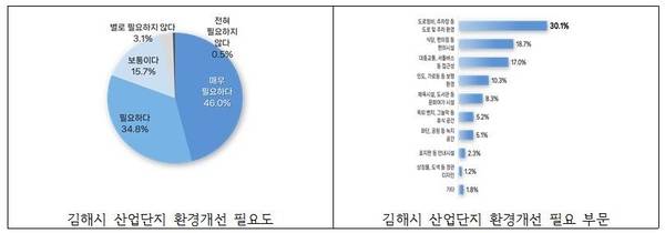 김해시 산업단지 환경개선 필요도와 개선 필요 부분 조사 결과 분석. /김해연구원