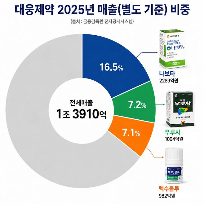 지난해 우루사와 나보타, 펙수클루의 합산 매출은 4275억원으로 대웅제약 별도 기준 전체매출의 약 31%다. (자료=금융감독원 전자공시시스템)