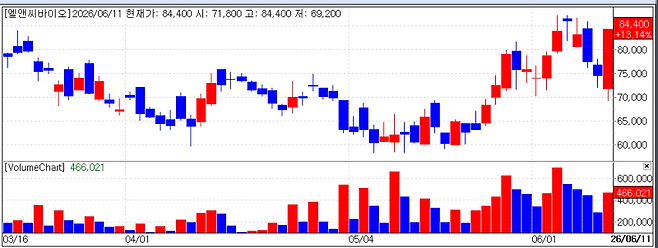 Recent stock price trend of L&C Bio. (Source: KG Zeroin MP DOCTOR)