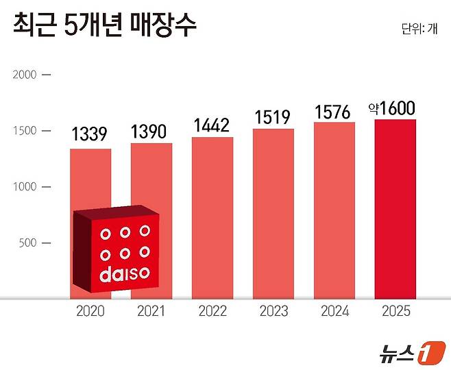 ⓒ 뉴스1 윤주희 디자이너