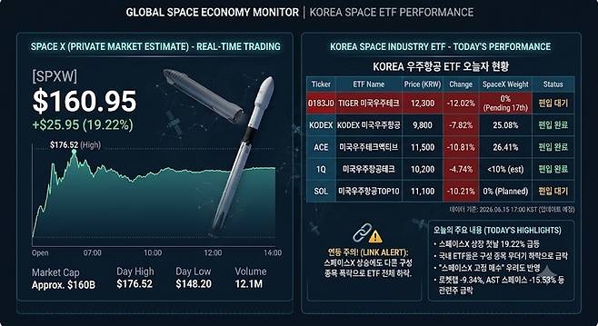 ▲ 스페이스X 상장 첫날 주가와 15일 국내 우주항공 관련 ETF 주가 추이. AI 이미지 생성