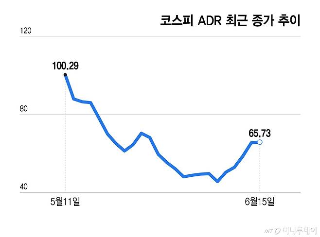 코스피 ADR 최근 종가 추이/그래픽=윤선정
