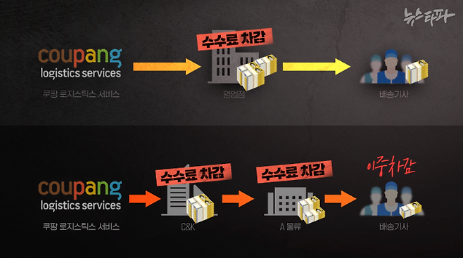 쿠팡이 1차 하청 영업점에 배송료를 주면, 영업점은 각종 비용 등을 이유로 수수료를 차감한 뒤 배송기사에게 준다. 하지만 2차 하청 소속 배송기사의 경우, 중간에 영업점이 2개여서 수수료도 두 번 떼인다. 같은 쿠팡 배송 일을 해도 돈은 적게 버는 것이다.