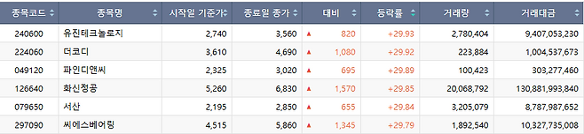 16일 코스닥 시장 상한가 종목.(출처=한국거래소)