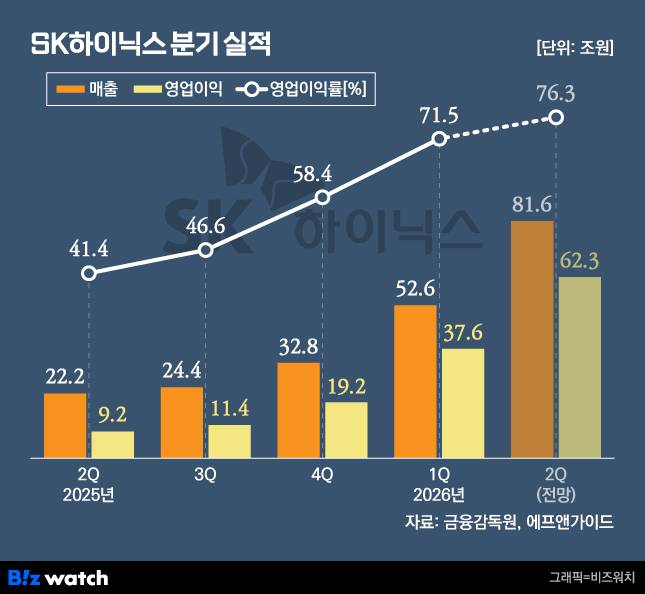SK하이닉스 분기 실적./그래픽=비즈워치