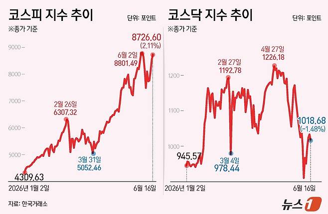 16일 코스피는 전일 종가와 비교해 180.62포인트(p)(2.11%) 상승한 8726.60로 거래를 마쳤다. 코스닥은 전일 대비 15.35포인트(p)(1.48%) 하락한 1018.68로 마감했다. ⓒ 뉴스1 윤주희 디자이너