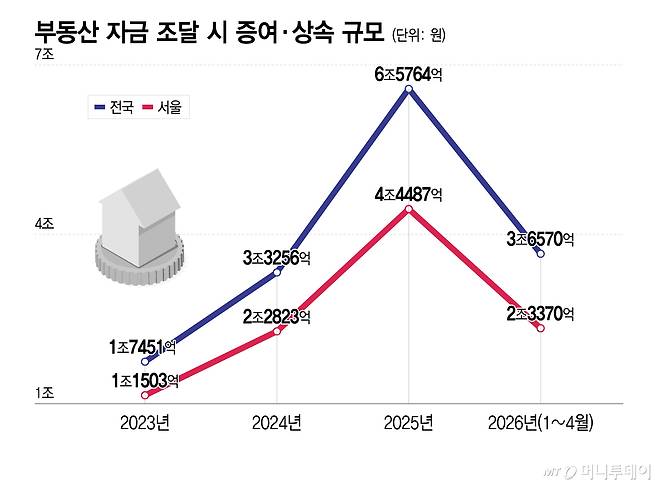 부동산 자금 조달 시 증여·상속 규모/그래픽=이지혜