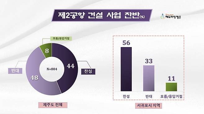 언론 4사 한국갤럽 의뢰 여론조사, 제2공항 찬반 견해. 그래픽=원성심 기자