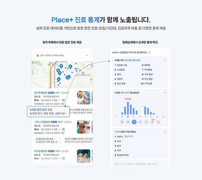 네이버 플레이스 플러스는 동물병원 전자차트 시스템과 연동해 동물병원의 세부 정보를 네이버 플레이스에 자동 노출한다(네이버 제공). ⓒ 뉴스1